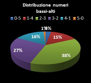 Statistiche Lotto Ruota Napoli Distribuzione dei numeri bassi/alti class=