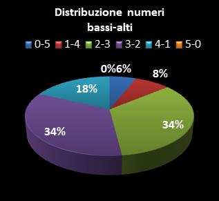 Statistiche Lotto Ruota Napoli Distribuzione dei numeri bassi/alti class=