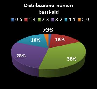Statistiche Lotto Ruota Napoli Distribuzione dei numeri bassi/alti class=