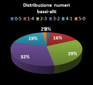 Statistiche Lotto Ruota Napoli Distribuzione dei numeri bassi/alti class=