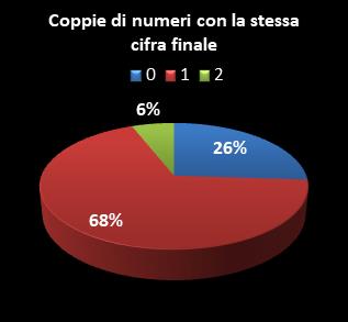 Statistiche Lotto Ruota Napoli Coppie di numeri che terminano con la stessa cifra
