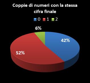 Statistiche Lotto Ruota Napoli Coppie di numeri che terminano con la stessa cifra