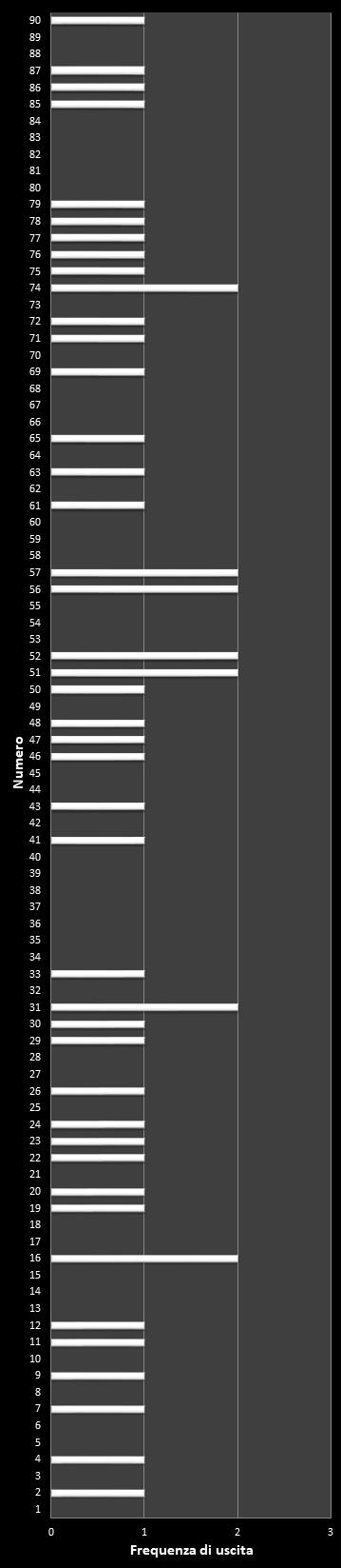 Statistiche Lotto Ruota Napoli Frequenza dei numeri vincenti
