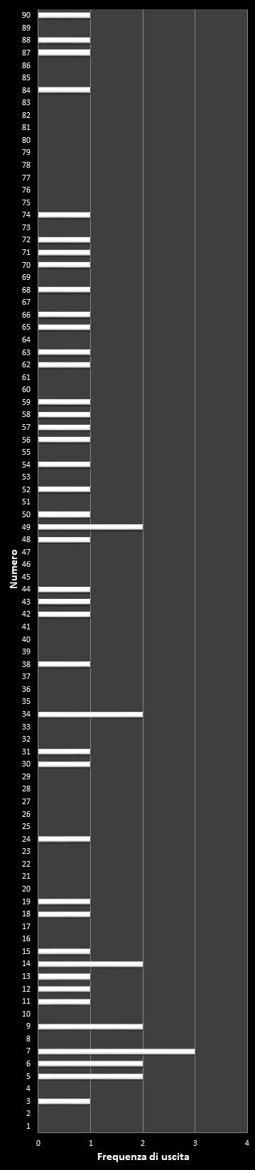 Statistiche Lotto Ruota Napoli Frequenza dei numeri vincenti