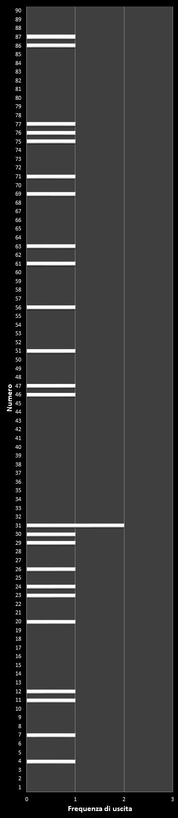 Statistiche Lotto Ruota Napoli Frequenza dei numeri vincenti