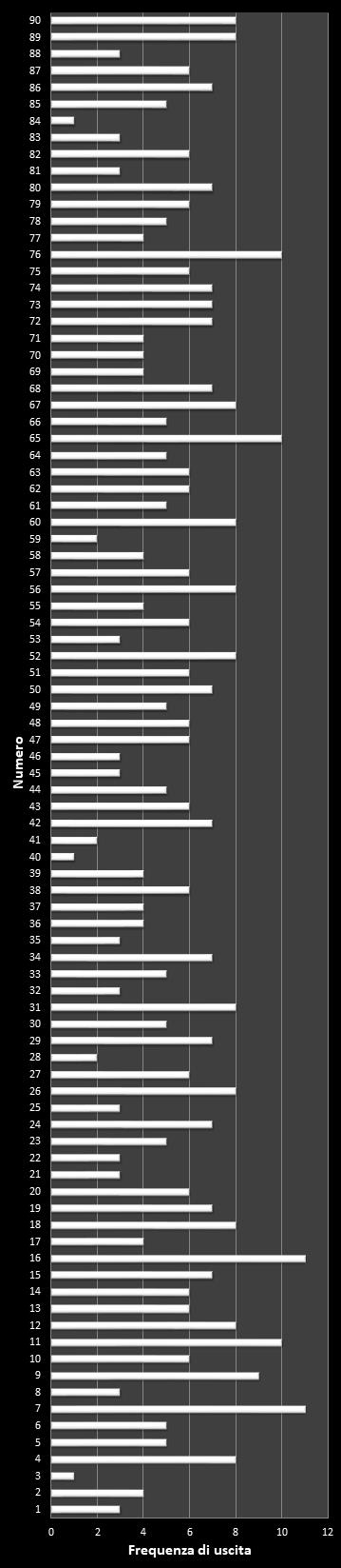 Statistiche Lotto Ruota Napoli Frequenza dei numeri vincenti