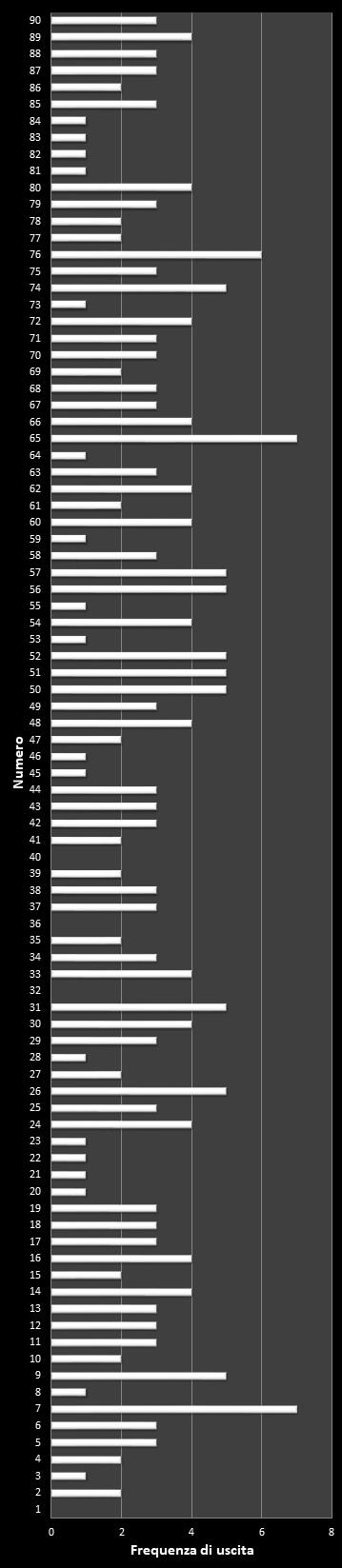 Statistiche Lotto Ruota Napoli Frequenza dei numeri vincenti