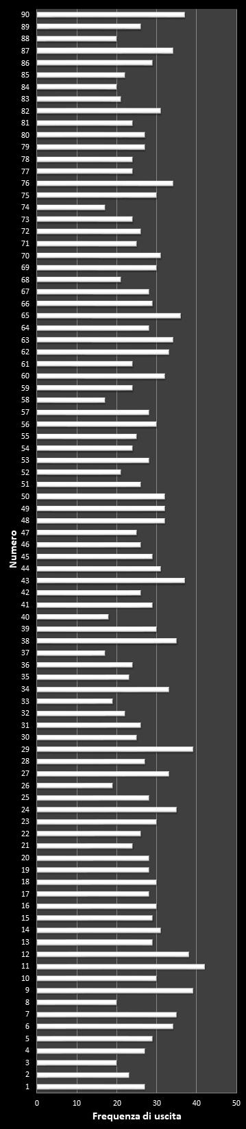 Statistiche Lotto Ruota Napoli Frequenza dei numeri vincenti