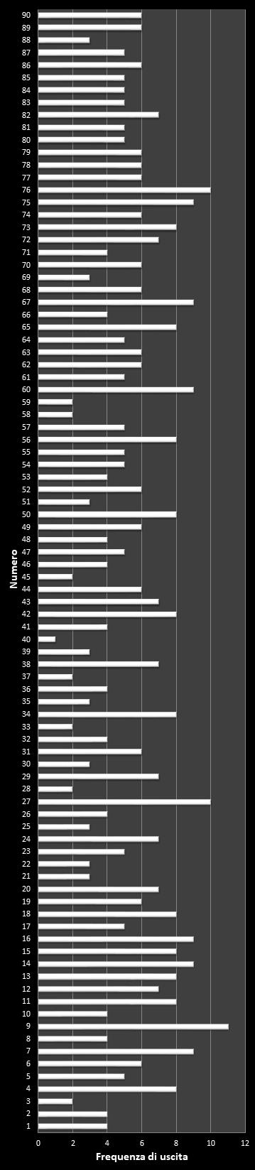 Statistiche Lotto Ruota Napoli Frequenza dei numeri vincenti