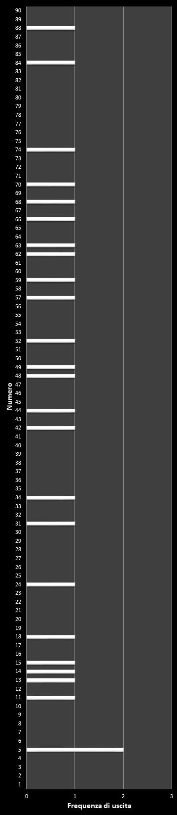 Statistiche Lotto Ruota Napoli Frequenza dei numeri vincenti