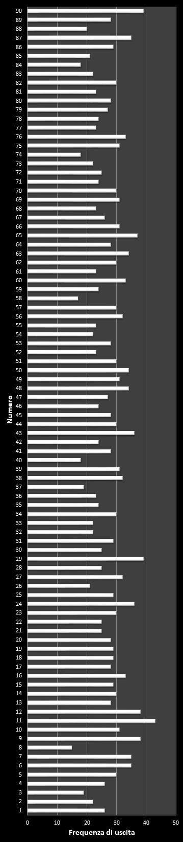 Statistiche Lotto Ruota Napoli Frequenza dei numeri vincenti