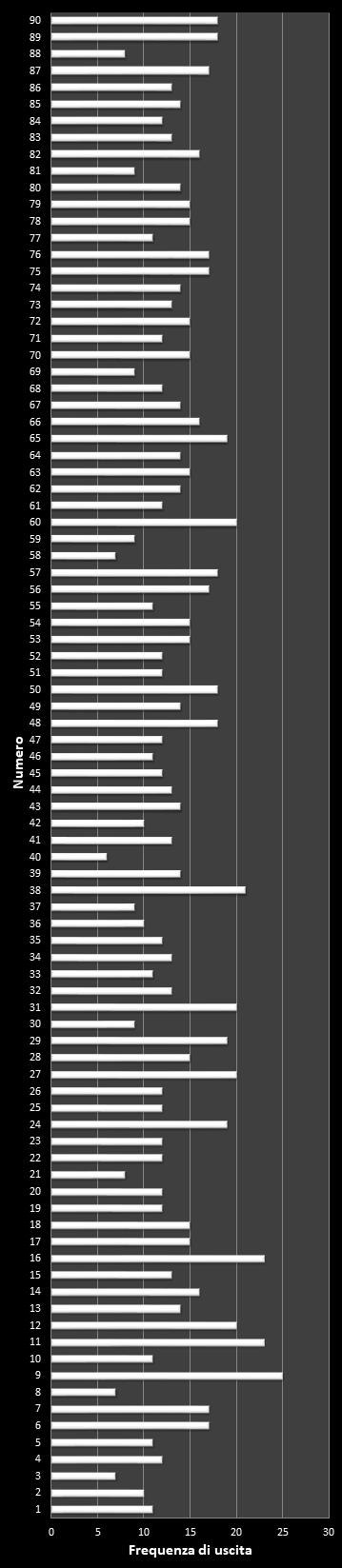 Statistiche Lotto Ruota Napoli Frequenza dei numeri vincenti