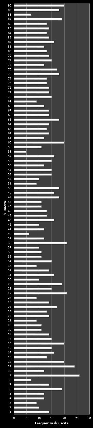 Statistiche Lotto Ruota Napoli Frequenza dei numeri vincenti