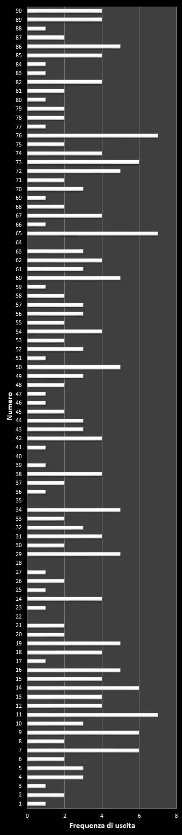 Statistiche Lotto Ruota Napoli Frequenza dei numeri vincenti