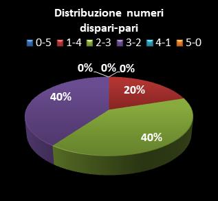 Statistiche Lotto Ruota Napoli Distribuzione dei numeri dispari/pari