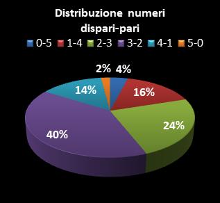 Statistiche Lotto Ruota Napoli Distribuzione dei numeri dispari/pari