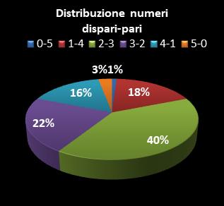 Statistiche Lotto Ruota Napoli Distribuzione dei numeri dispari/pari
