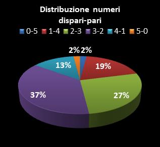 Statistiche Lotto Ruota Napoli Distribuzione dei numeri dispari/pari