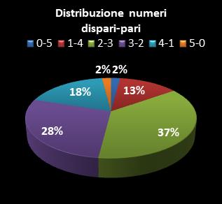 Statistiche Lotto Ruota Napoli Distribuzione dei numeri dispari/pari