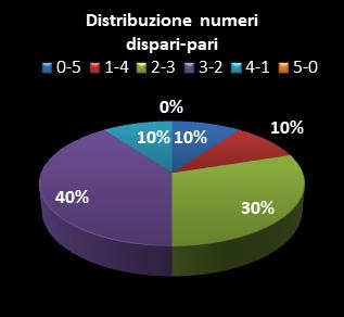 Statistiche Lotto Ruota Napoli Distribuzione dei numeri dispari/pari