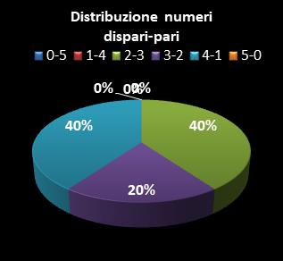 Statistiche Lotto Ruota Napoli Distribuzione dei numeri dispari/pari