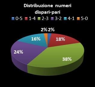 Statistiche Lotto Ruota Napoli Distribuzione dei numeri dispari/pari