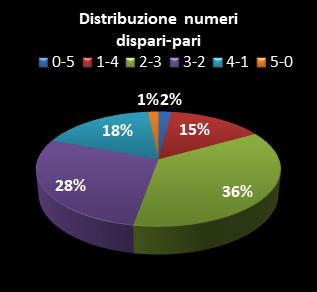 Statistiche Lotto Ruota Napoli Distribuzione dei numeri dispari/pari