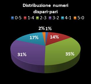 Statistiche Lotto Ruota Napoli Distribuzione dei numeri dispari/pari