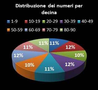 Statistiche Lotto Ruota Nazionale Distribuzione dei numeri per decina