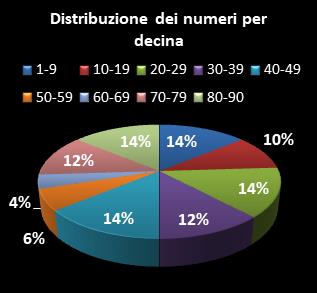 Statistiche Lotto Ruota Nazionale Distribuzione dei numeri per decina