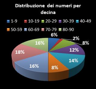 Statistiche Lotto Ruota Nazionale Distribuzione dei numeri per decina