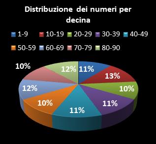 Statistiche Lotto Ruota Nazionale Distribuzione dei numeri per decina