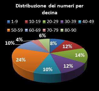 Statistiche Lotto Ruota Nazionale Distribuzione dei numeri per decina