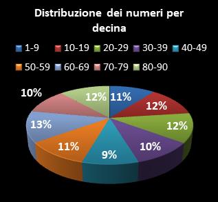 Statistiche Lotto Ruota Nazionale Distribuzione dei numeri per decina