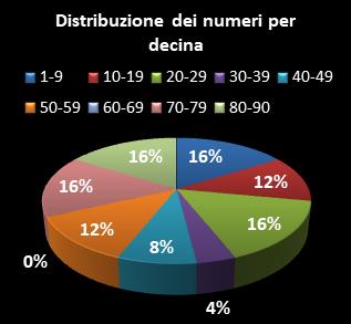 Statistiche Lotto Ruota Nazionale Distribuzione dei numeri per decina