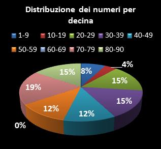 Statistiche Lotto Ruota Nazionale Distribuzione dei numeri per decina