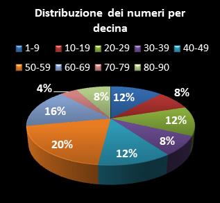 Statistiche Lotto Ruota Nazionale Distribuzione dei numeri per decina