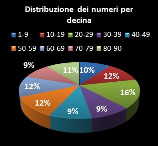 Statistiche Lotto Ruota Nazionale Distribuzione dei numeri per decina