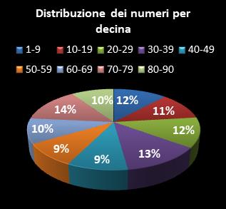 Statistiche Lotto Ruota Nazionale Distribuzione dei numeri per decina