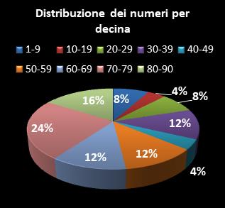 Statistiche Lotto Ruota Nazionale Distribuzione dei numeri per decina