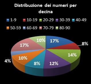 Statistiche Lotto Ruota Nazionale Distribuzione dei numeri per decina