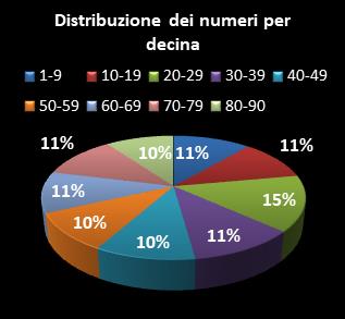 Statistiche Lotto Ruota Nazionale Distribuzione dei numeri per decina