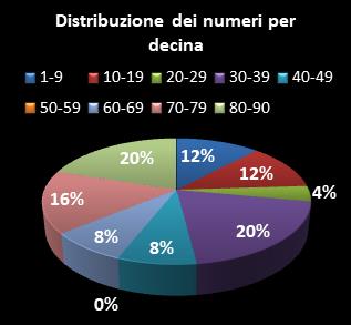Statistiche Lotto Ruota Nazionale Distribuzione dei numeri per decina