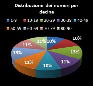 Statistiche Lotto Ruota Nazionale Distribuzione dei numeri per decina