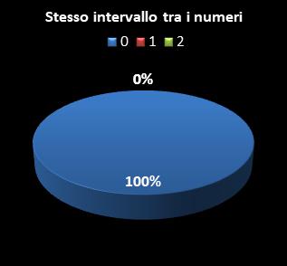 Statistiche Lotto Ruota Nazionale Stesso intervallo tra i numeri