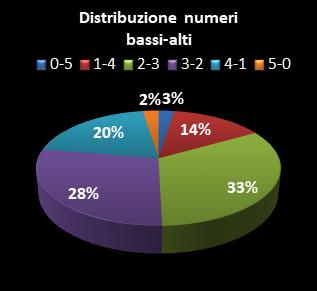Statistiche Lotto Ruota Nazionale Distribuzione dei numeri bassi/alti class=