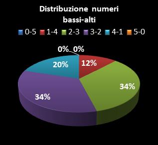 Statistiche Lotto Ruota Nazionale Distribuzione dei numeri bassi/alti class=