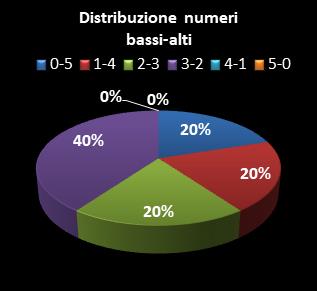 Statistiche Lotto Ruota Nazionale Distribuzione dei numeri bassi/alti class=