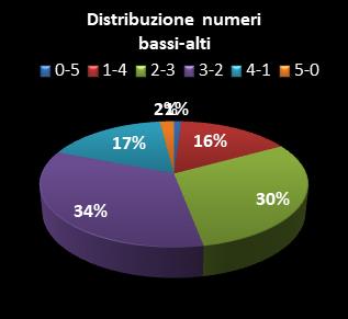 Statistiche Lotto Ruota Nazionale Distribuzione dei numeri bassi/alti class=