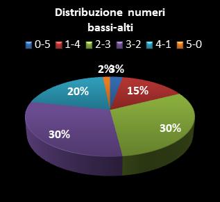 Statistiche Lotto Ruota Nazionale Distribuzione dei numeri bassi/alti class=